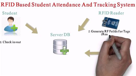 rfid based student tracking system project|rfid personnel tracking.